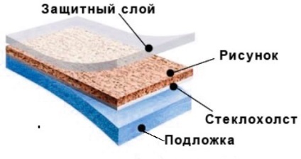 8 sfaturi pentru alegerea linoleum, construirea blog viti Petrov