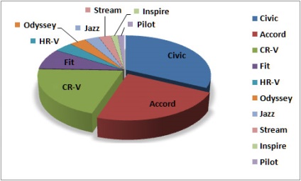 Akpp honda civic (civic) descrierea prețului