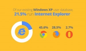 Avast va continua să sprijine utilizatorii de Windows XP