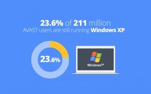 Avast va continua să sprijine utilizatorii de Windows XP