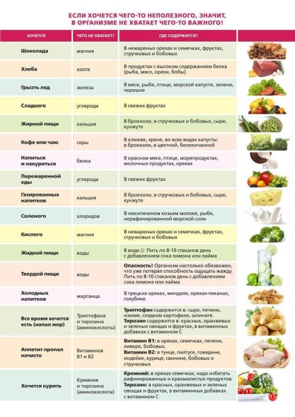 Ceea ce lipsește în organism, dacă vreți ceva nepotrivit - viclenia vieții