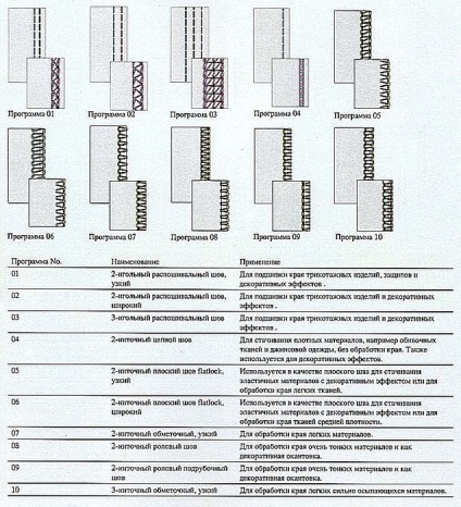 Care este diferența dintre un overlock, un covor și o raspashivalka