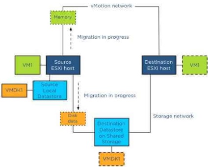 Ce este și cum funcționează vmotion de stocare în vmware vsphere, configurând ferestre și servere linux