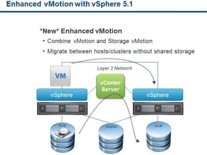 Ce este și cum funcționează vmotion de stocare în vmware vsphere, configurând ferestre și servere linux