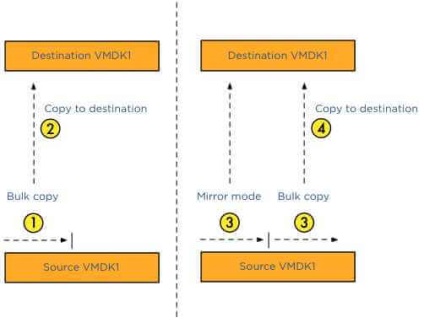 Ce este și cum funcționează vmotion de stocare în vmware vsphere, configurând ferestre și servere linux