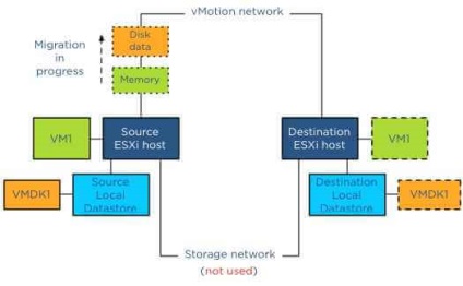 Ce este și cum funcționează vmotion de stocare în vmware vsphere, configurând ferestre și servere linux