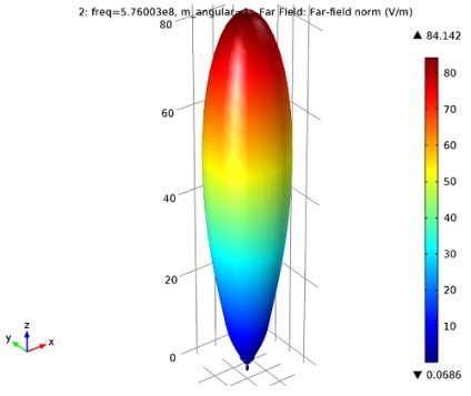 Kétdimenziós tengelyszimmetrikus modell kúpos tölcsér antenna, COMSOL blog