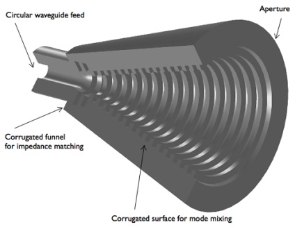 Modelul axialometric bidimensional al unei antene cornice conice, blog comsol