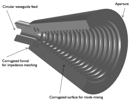 Kétdimenziós tengelyszimmetrikus modell kúpos tölcsér antenna, COMSOL blog