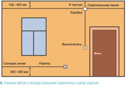 Cablare în etaje moderne de apartament și reguli de bază