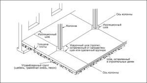 Etanșarea tipurilor de cusături de beton și a regulilor de tăiere