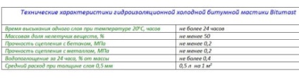 Хидроизолация на мастика bitumast решение за вътрешна и външна употреба