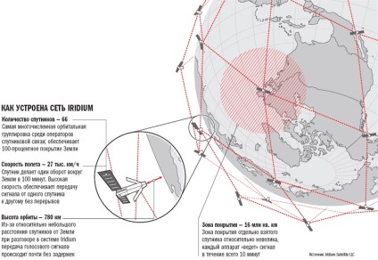 Global Iridium műholdas hálózat