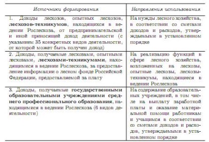 Utilizarea fondurilor extrabugetare - stadopedia