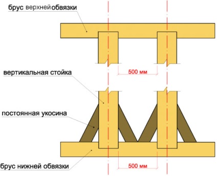 Cum de a construi un garaj de la un bar cu propriile mâini etapele de construcție, profilate