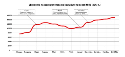 Cum de a face un tramvai mai convenabil - un centru de experți