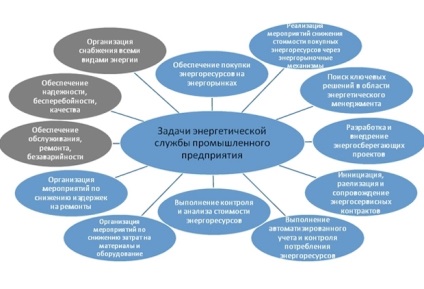 Cum de a reduce costurile de energie pentru o companie industrială