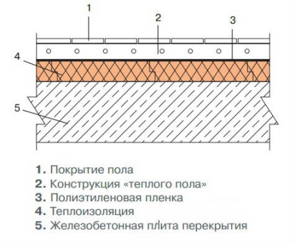 Как да се изолира пода в апартамент на първия етаж с ръцете си