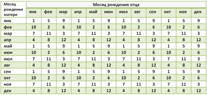 Hogyan elképzelni egy lány, minden módszer, táblázatok és naptárak