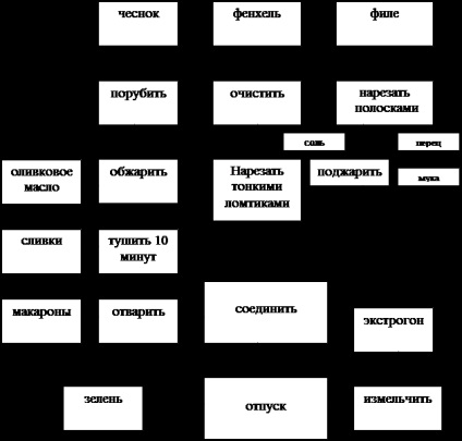 Clasificarea felurilor de mâncare - gătit