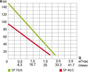 Prezentare succintă a pompei profunde belamos sp 40 5