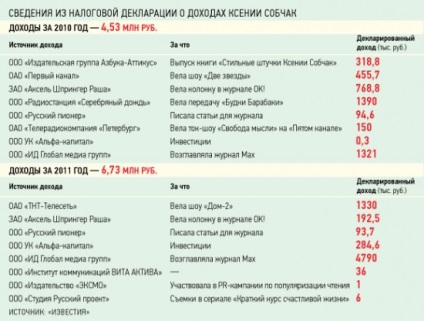 Ksenia Sobchak poate fi întemnițată pentru evaziune fiscală, știri despre Belarus