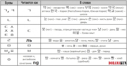 Curs de limbă coreeană - lectură reguli 4 lecție