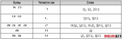 Curs de limbă coreeană - lectură reguli 4 lecție