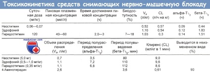 Tratamentul otrăvirii cu blocante neuromusculare (relaxante musculare)