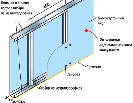 Montarea carcasei pereților despărțitori din gips carton (fotografie)