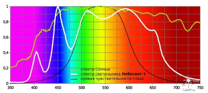 Nebosvet 1 art LED-es lámpatest, a laboratórium kutatási projektek