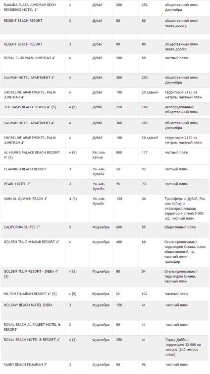 Olcsó (költségvetés) szálloda Beach (3-4) az Egyesült Arab Emírségekben, égő lehetővé teszi web hivatal (utalvány) Olcsó (költségvetés) szálloda Beach (3-4) az Egyesült Arab Emírségekben, égő lehetővé teszi web hivatal