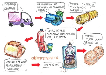 Echipament necesar pentru producerea de pelete de combustibil