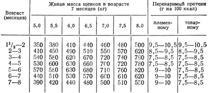 Normele de hrănire a animalelor purtătoare de blană 1981 пальдик н