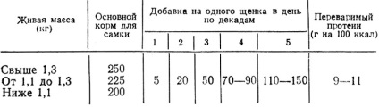 Normele de hrănire a animalelor purtătoare de blană 1981 пальдик н