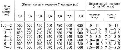 Normele de hrănire a animalelor purtătoare de blană 1981 пальдик н