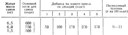 Normele de hrănire a animalelor purtătoare de blană 1981 пальдик н