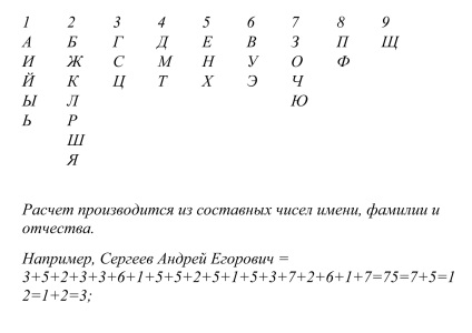 Numerologia numelui, prenumelui și patronimicului