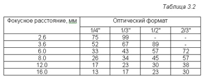 Lentile de camere de televiziune (televiziune în sisteme de protecție fizică)