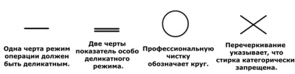 Legendă pentru spălarea etichetelor de îmbrăcăminte pentru decodarea simbolurilor