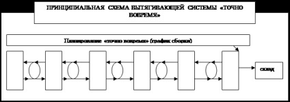 Regula generală este de a distribui programul de producție la nivel ierarhic