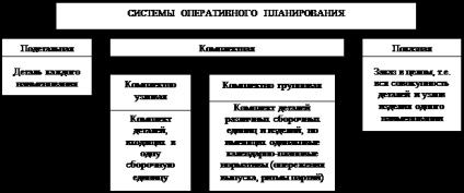 Общото правило е, разпределението на производството на йерархични нива на програмата