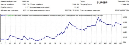 Prezentare generală a activității consilierului 3ma signal1, echitate