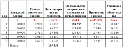 Particularități ale contabilizării contractelor de leasing financiar în IFRS