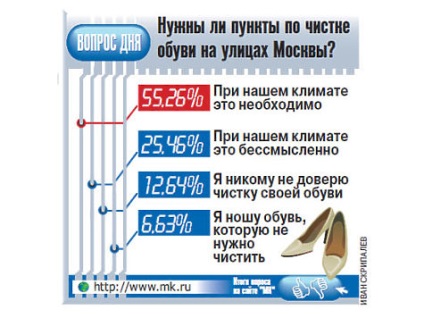 De ce astăzi în Moscova dispare de afaceri în reparații și curățarea încălțămintei - Moscova