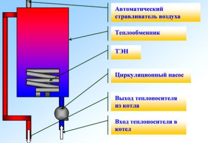 Conectarea cazanului cu electrozi