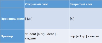 Normele de citire în limba engleză, o masă de vocale și consoane