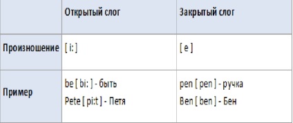 Normele de citire în limba engleză, o masă de vocale și consoane