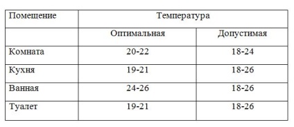 La ce temperatură are încălzirea