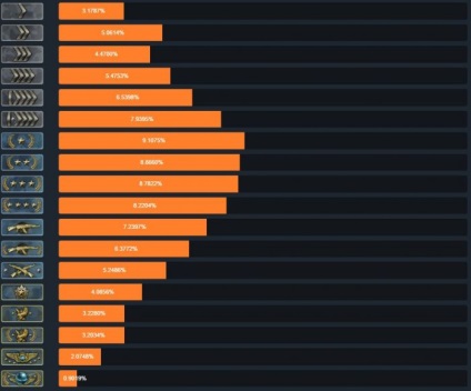 Clasament și rang în cs go